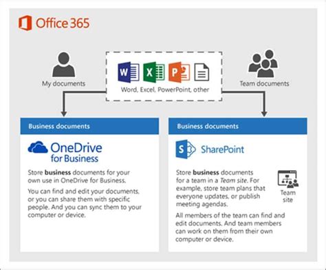 SharePoint vs. Office 365 .